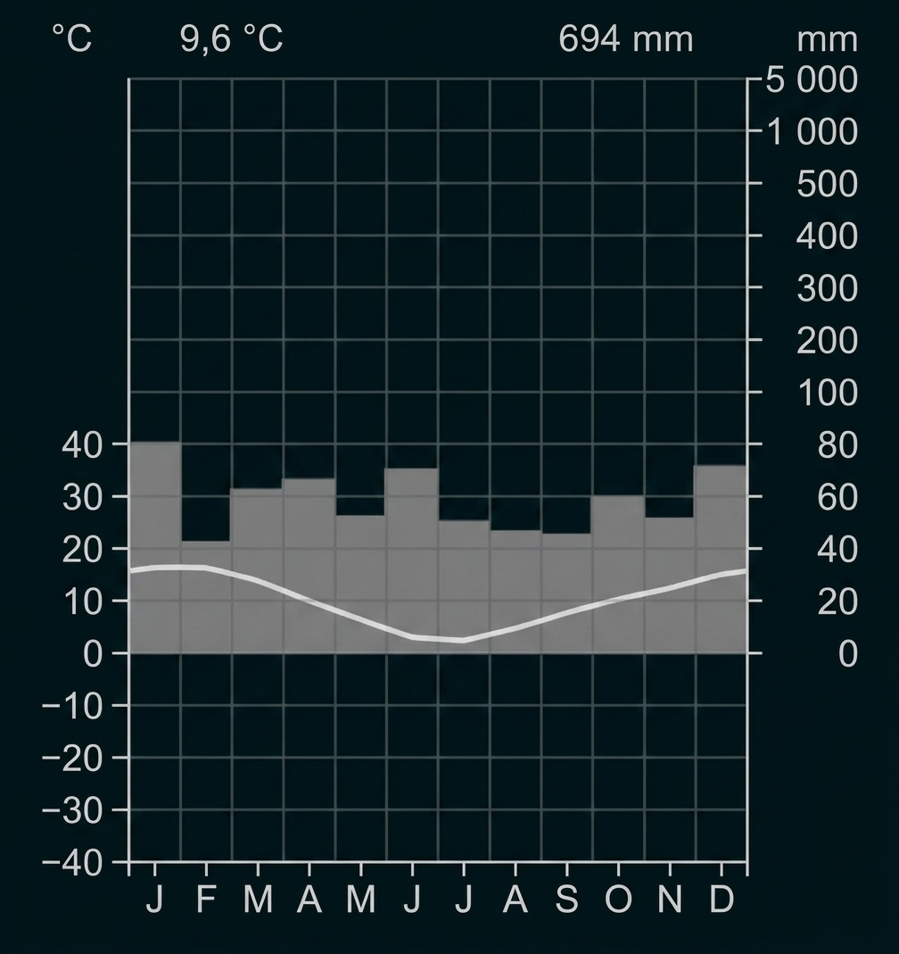 Klimadiagramm mit Temperatur- und Niederschlagsverlauf über das Jahr.